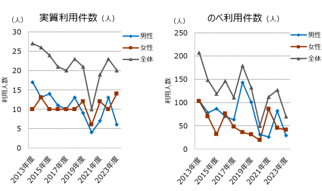 年度別利用件数の推移