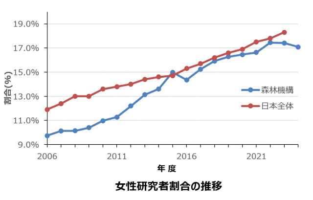 女性研究職員割合の推移2024