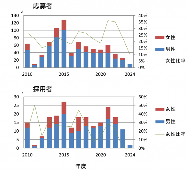 応募者_採用者推移
