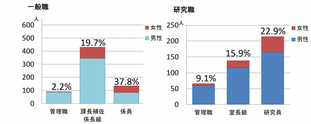 女性研究職員割合の推移2024_2