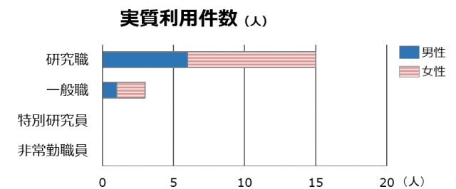 職種別実質利用件数職種別実質利用件数