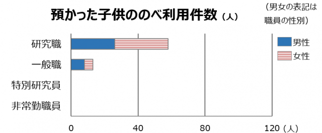 預かった子供ののべ利用件数