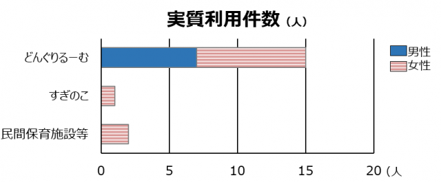 保育施設別実質の利用件数