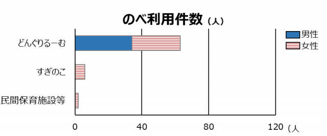 保育施設別のべ利用件数 
