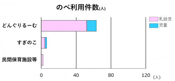 各保育施設において利用した子供ののべ人数