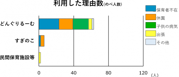保育施設別利用の理由3_2