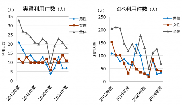 年度別利用件数の推移