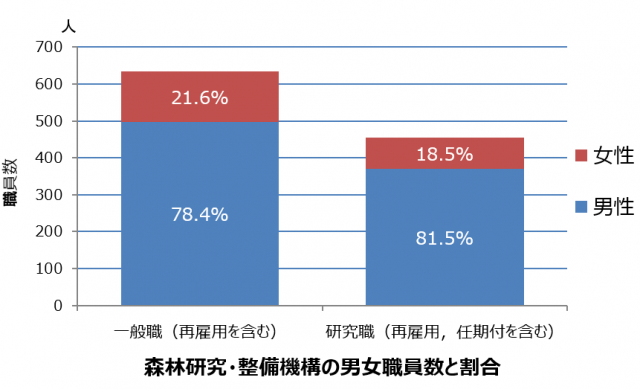 職員の女性割合202504
