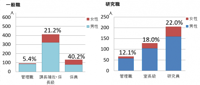 女性研究職員割合の推移202504