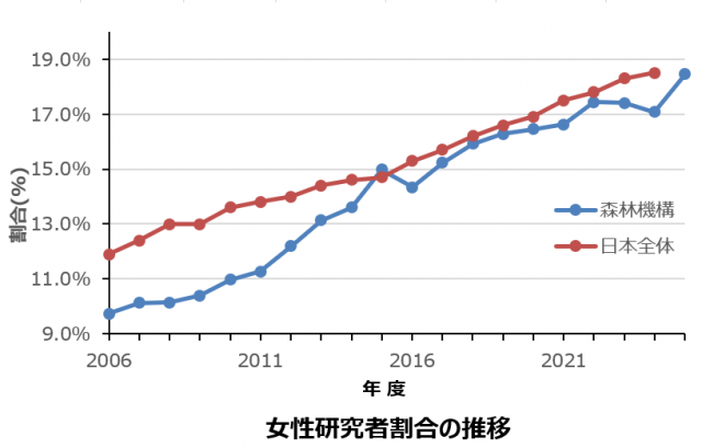女性研究職員割合の推移202504