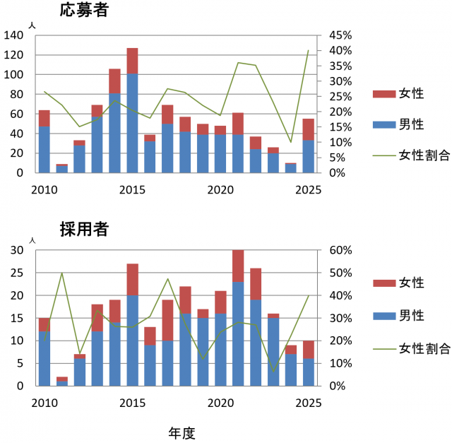応募者_採用者推移2025