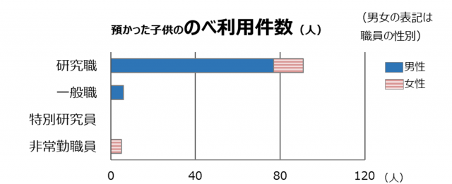 預かった子供ののべ利用件数_b