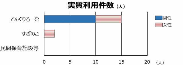 保育施設別実質利用件数_c
