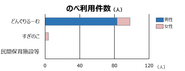 保育施設別のべ利用件数_d