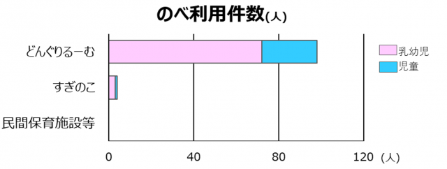 各保育施設において利用した子供ののべ人数_e