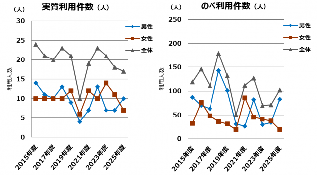 年度別利用件数の推移_2