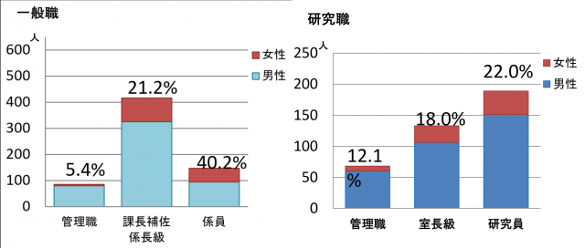 管理職の女性推移2020604