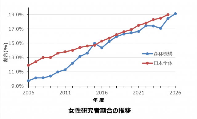 女性研究職員割合の推移2020604