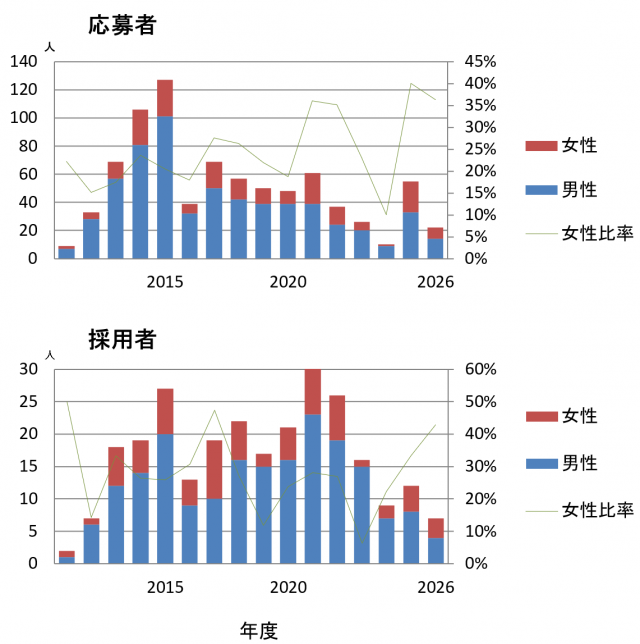 女性研究職員割合の推移202604