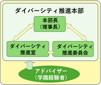 ダイバーシティ推進本部の体制図_2