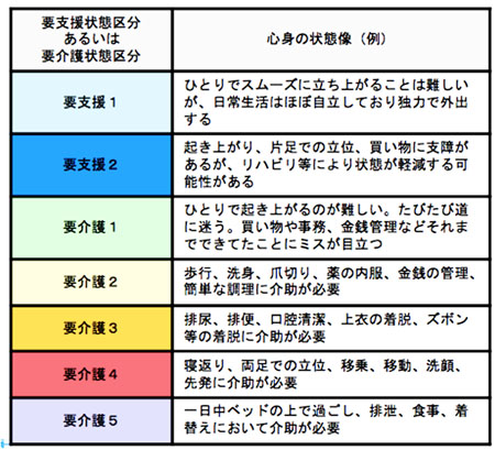 要介護度 要支援度