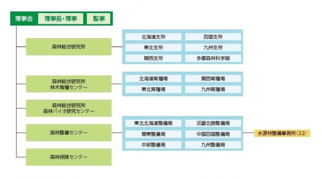 森林総合研究所組織図（全体）