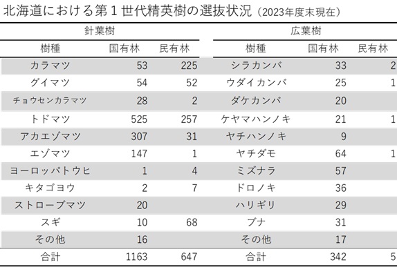 北海道における第1世代精英樹の選抜状況
