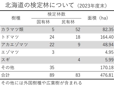 北海道の検定林について