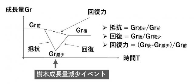 樹木年輪幅変動から過去の樹木成長量減少イベント、及びその際の抵抗・回復・回復力を推定。Gr前とGr後は、それぞれイベント前後5年間の平均的成長量。