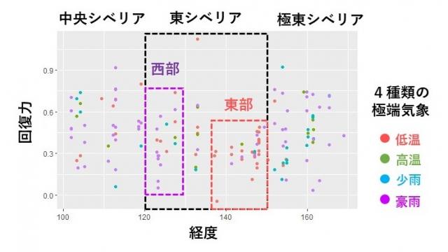 4種類の極端気象による樹木成長量減少イベント時のサイト経度と回復力の対応関係。樹木成長量減少イベントの要因となる気象因子は、西部では豪雨、東部では低温が優占的であり、回復力については東部に比較的低い値を示すサイトが集中的に分布している。