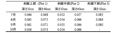 土壌水分量の変化を示す表
