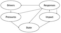 図1.DPSIRフレームワーク