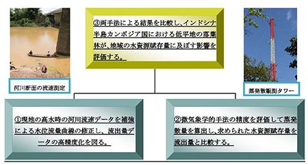 河川断面の流速測定と蒸発散観測タワーの写真