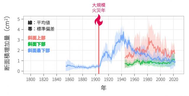 永久凍土上に成育するクロトウヒの肥大成長量の長期変動を示すグラフ。斜面下部では火災後約40年で成長の低下が見られたが、斜面上部では火災後約100年を経ても比較的良好な成長が続いている。