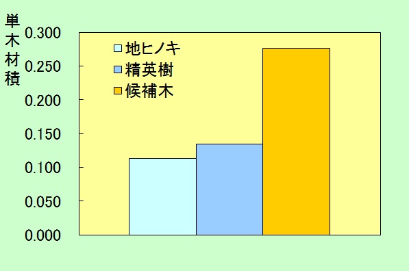 30年生時の地ヒノキ、第一世代精英樹、第二世代精英樹候補木単木材積比較（高知県安芸市）