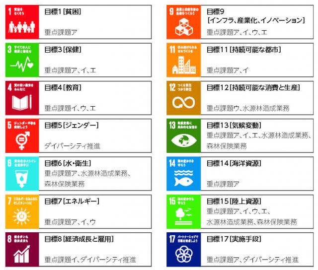 各業務とSDGsとのつながり