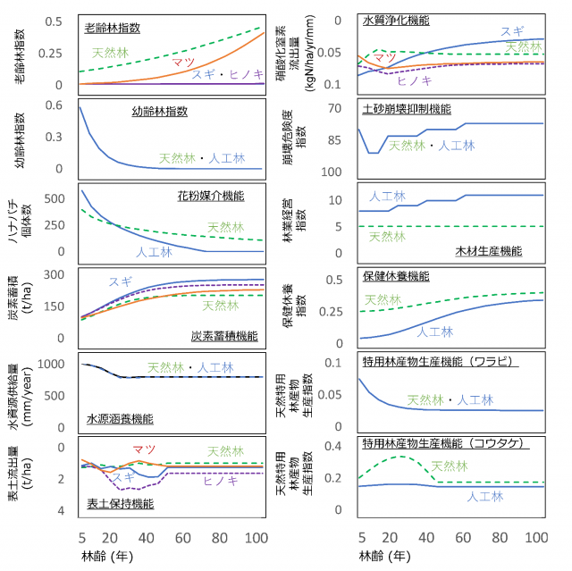 森林の10種類の生態系サービスと林相や林齢の関係の図