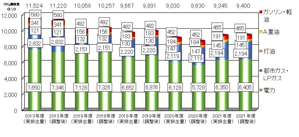 二酸化炭素換算量の推移を年度ごとに表す図