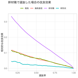 メリア採種園選抜の改良効果の図