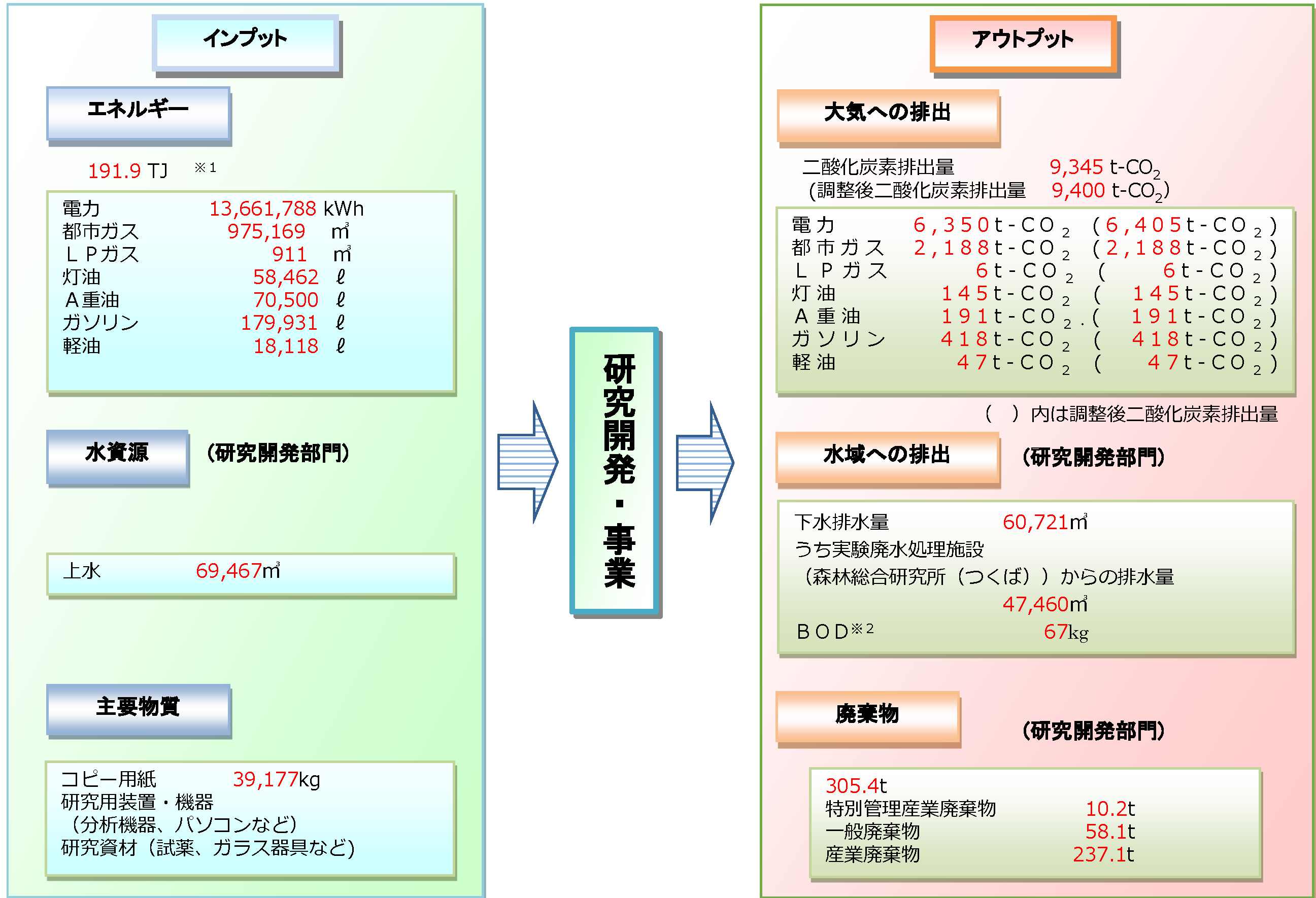 2021年度の物質収支の図