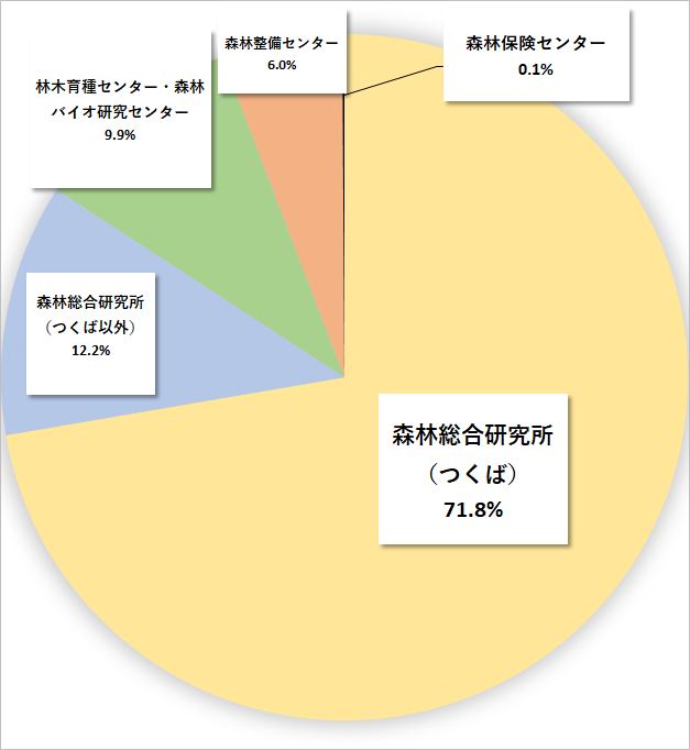 図1_2021年度事業所ごとのエネルギー使用数量割合