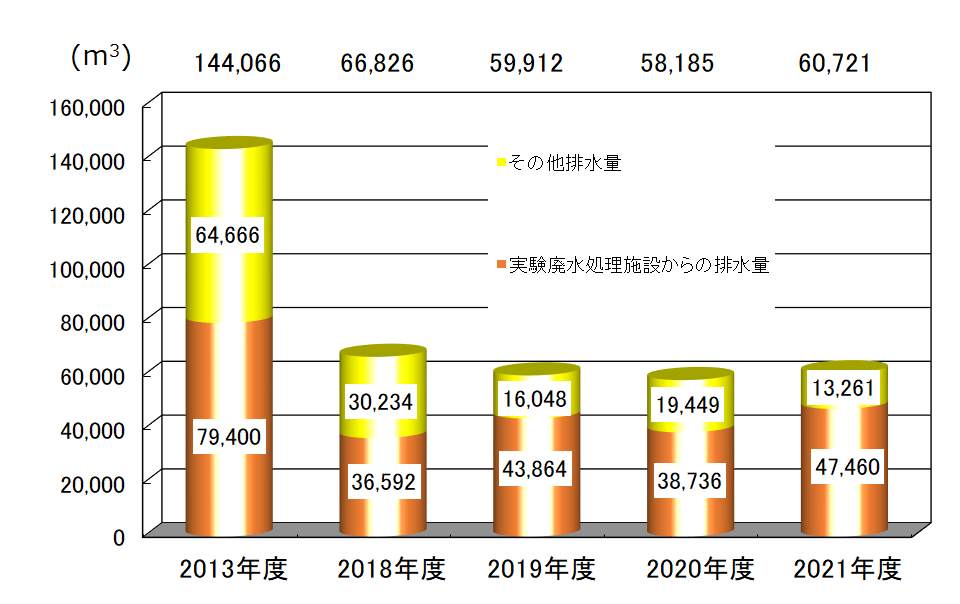 下水排水量を年度別に表す図