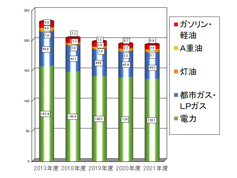 総エネルギー使用量の図
