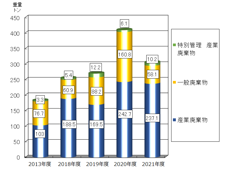 廃棄物排出量を年度別に表す図