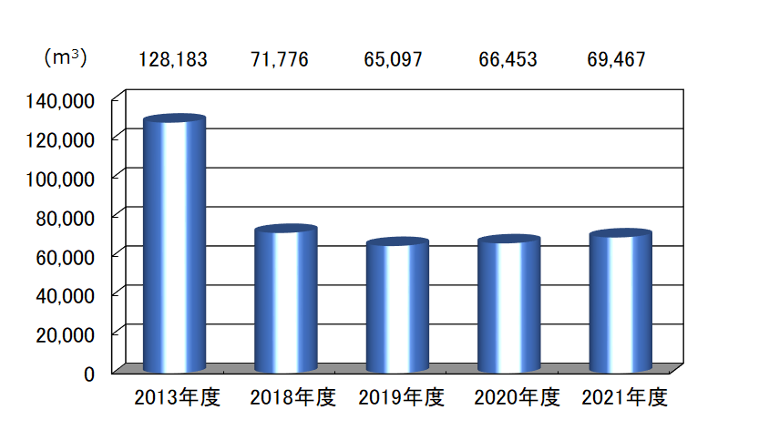 上水使用量を年度別に表す図