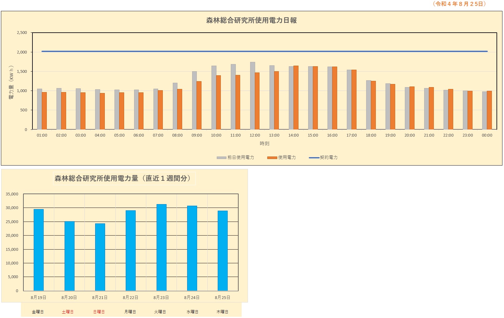 2022年8月25日の使用電力量状況グラフ