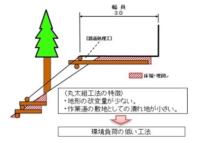 図2 丸太組工法(のり留工)による作業道のイメージ