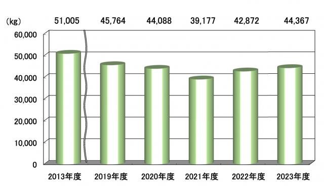 コピー用紙使用量を年度別に表す図