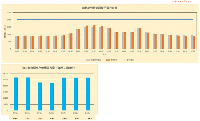 2023年8月9日の電力使用量のグラフ