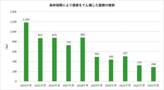 森林保険により損害をてん補した面積の推移の図